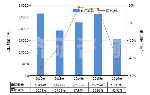 2012-2016年中國鎳的硫酸鹽(HS28332400)出口量及增速統(tǒng)計(jì) 2012-2016年中國鎳的硫酸鹽(HS28332400)出口量及增速統(tǒng)計(jì)